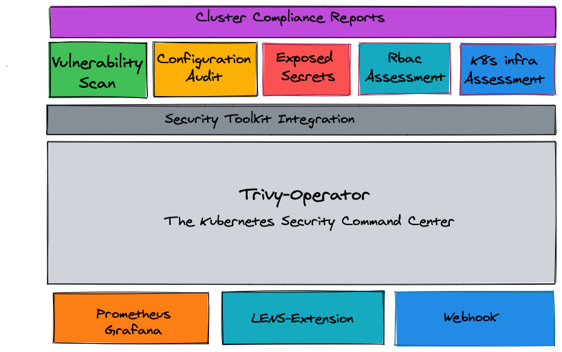 Trivy-operator Overview