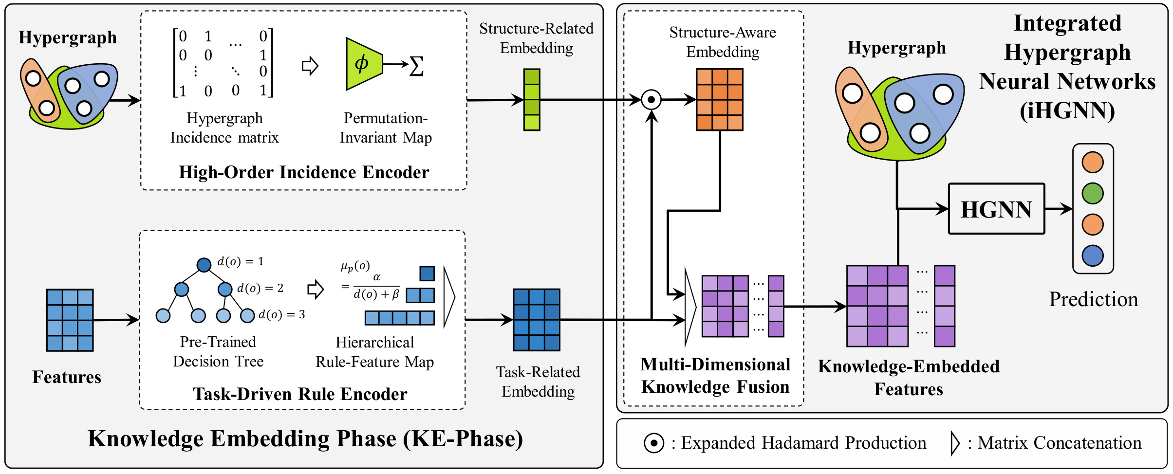 KE-HGNN Framework