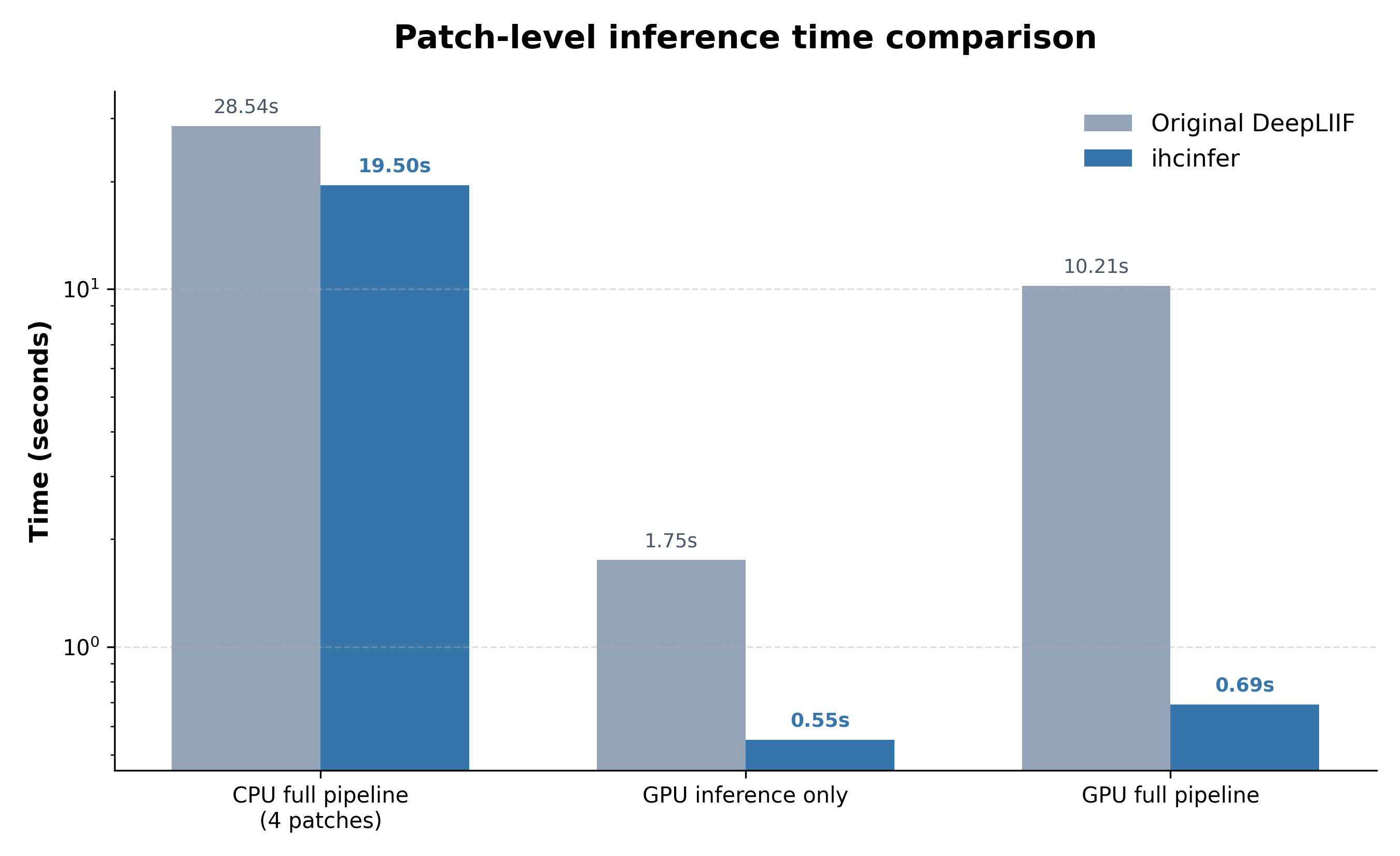 Patch-level time comparison