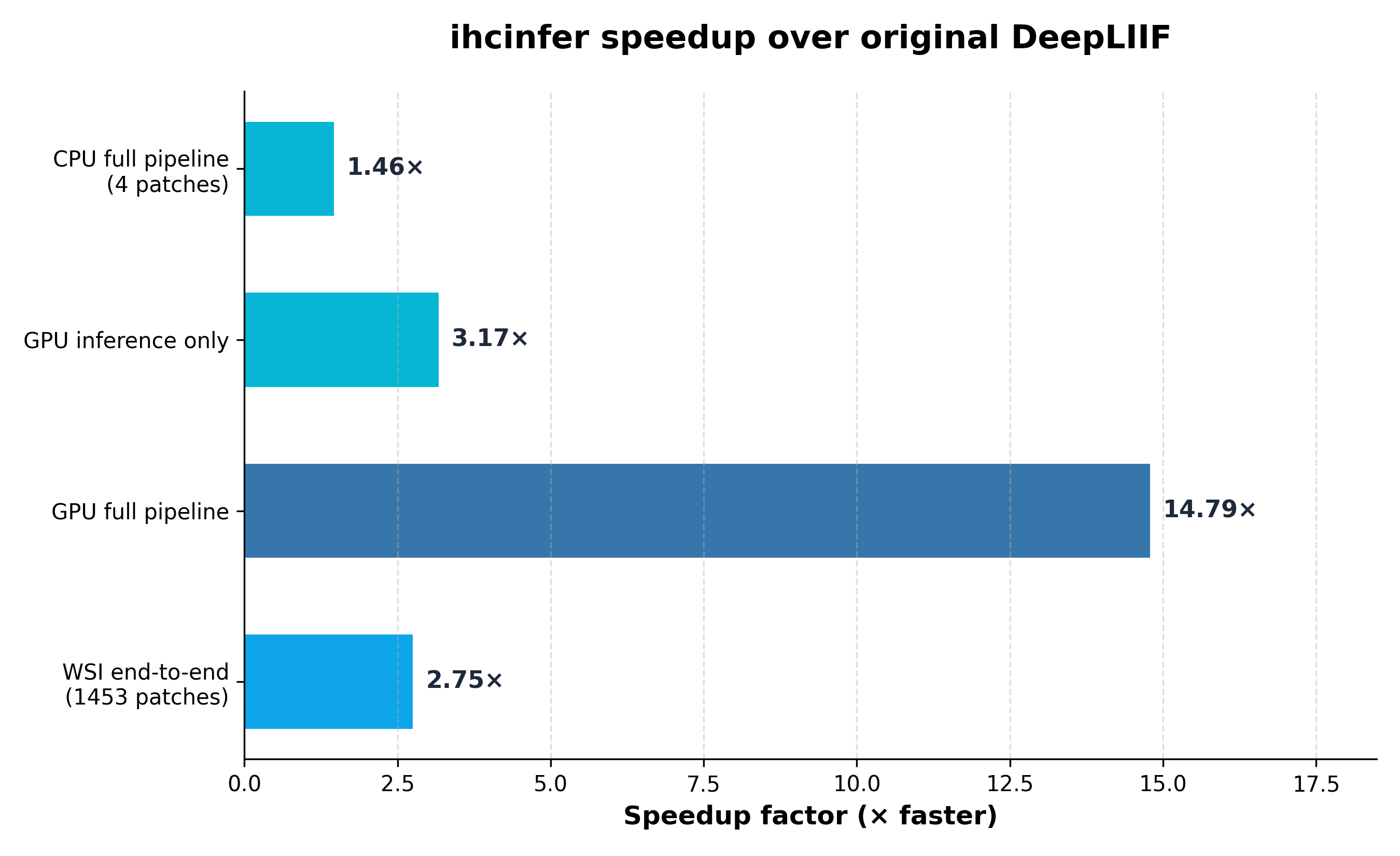 Speedup over original DeepLIIF