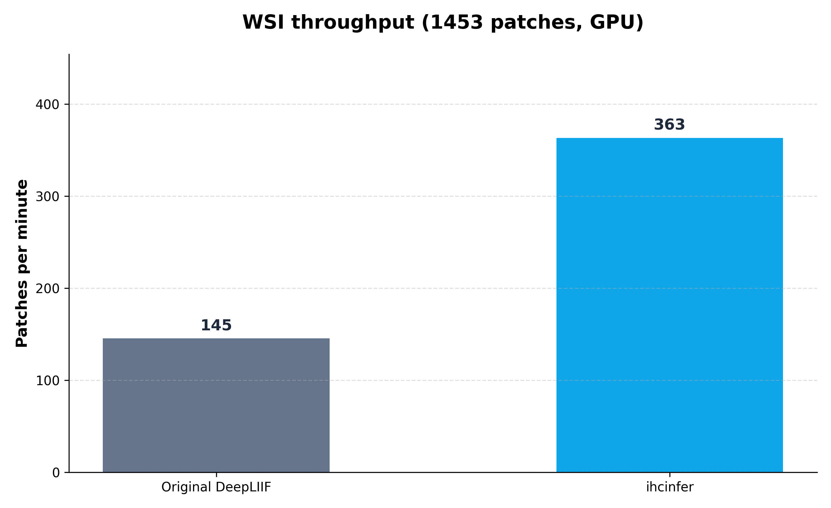 WSI throughput comparison