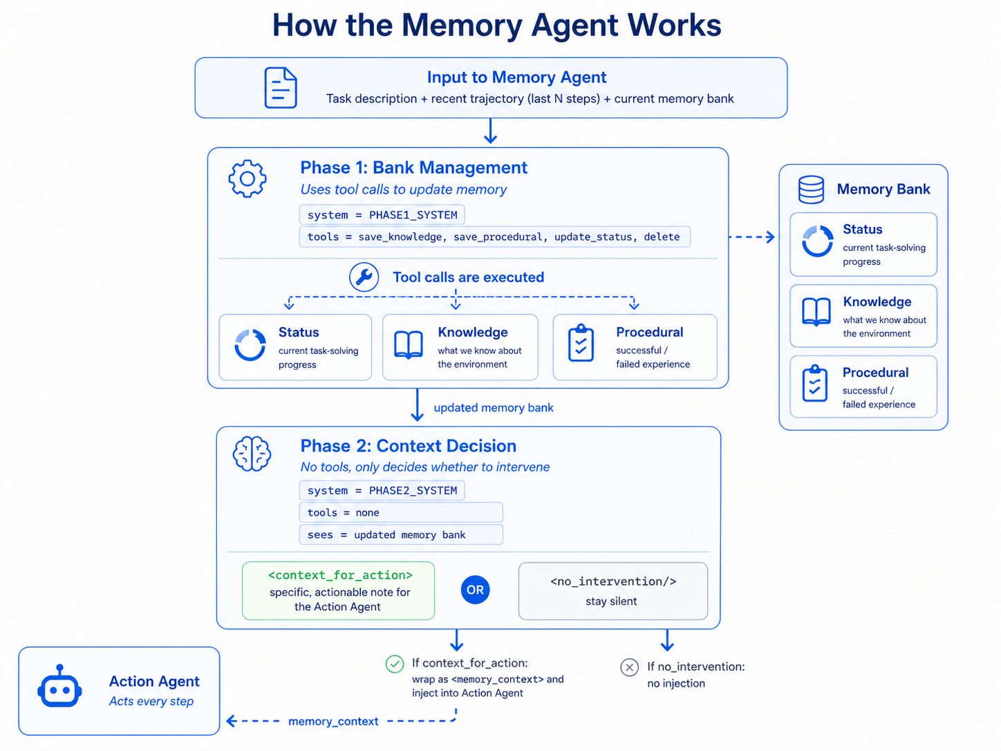 Memory agent internals