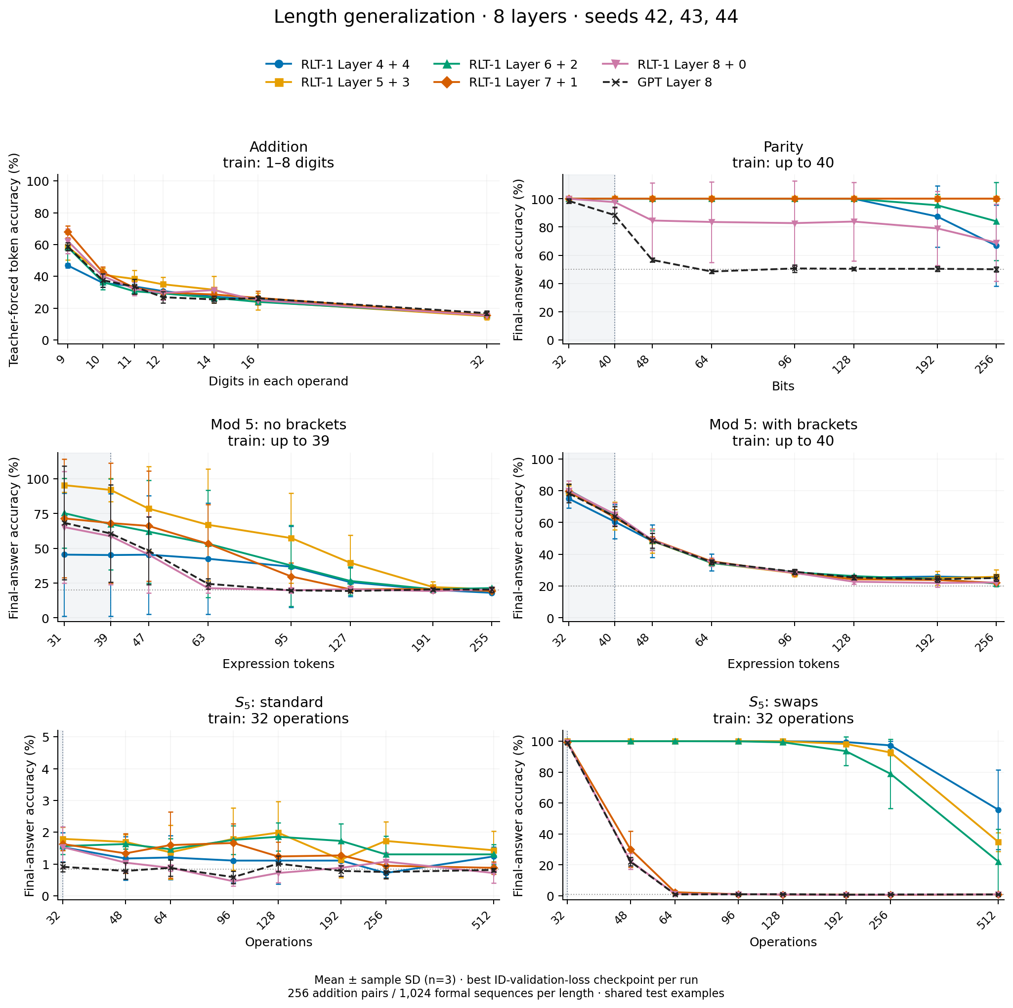 Length generalization on all six tasks with three-seed error bars.