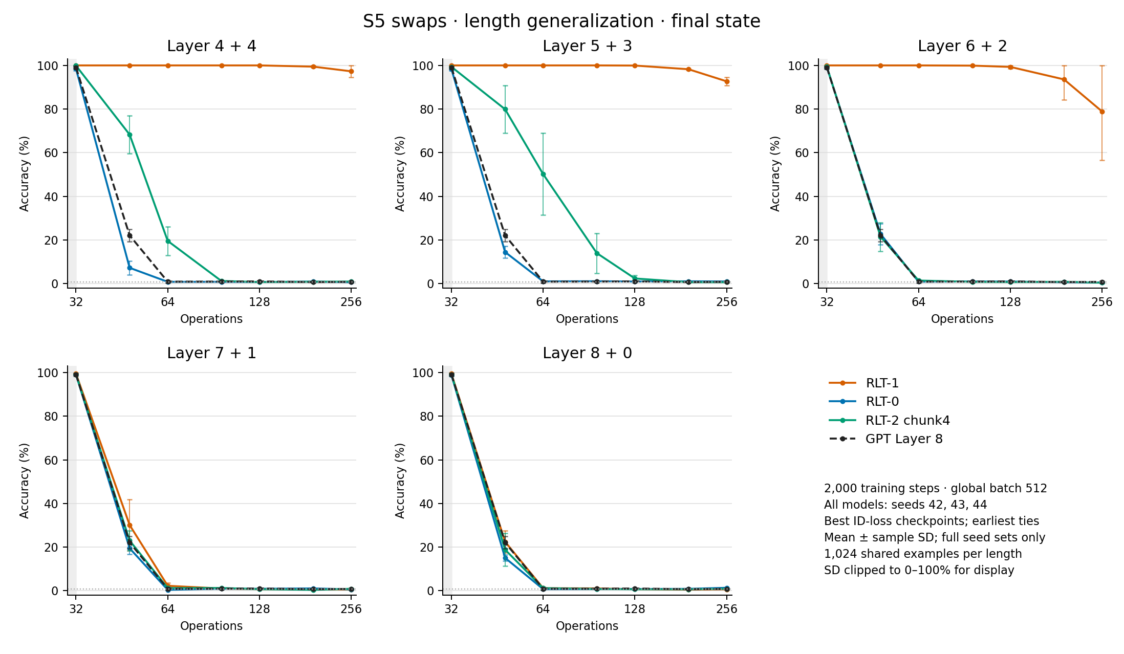 Swaps-S5 length generalization for RLT-1, RLT-2 chunk4 and RLT-0 at every split.