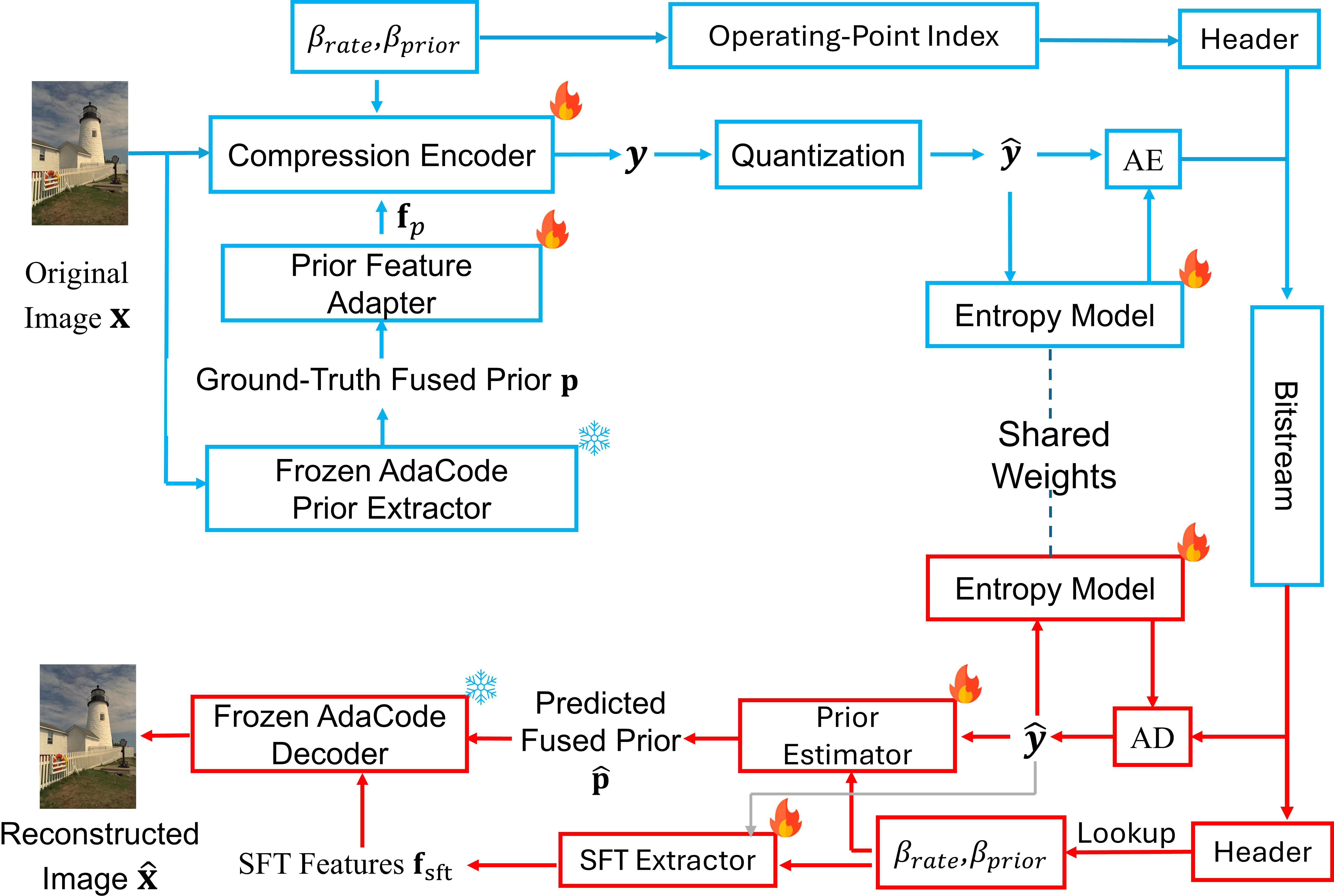 AFP-GIC architecture: adaptive fused-prior guidance at the encoder and prior prediction at the decoder.