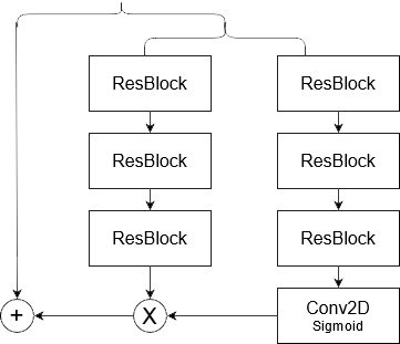 Non Local Attention Block