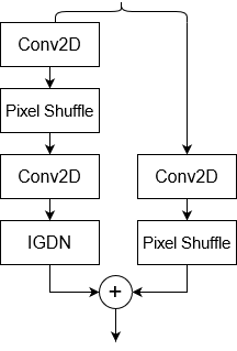 Upsampling Block