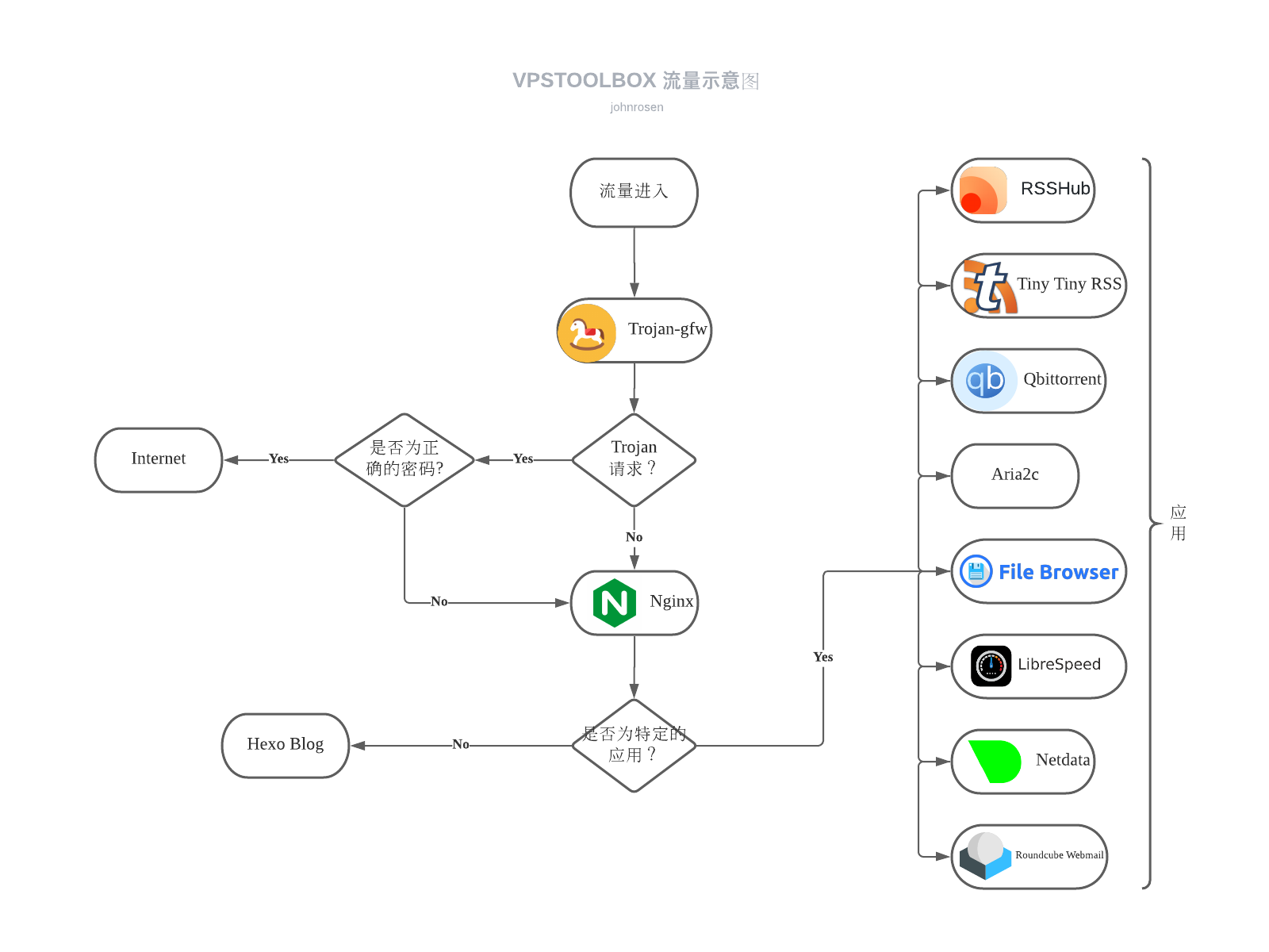 https://raw.githubusercontent.com/yifengchen-cc/trojan-gfw-script/master/images/flow_zh_cn.png