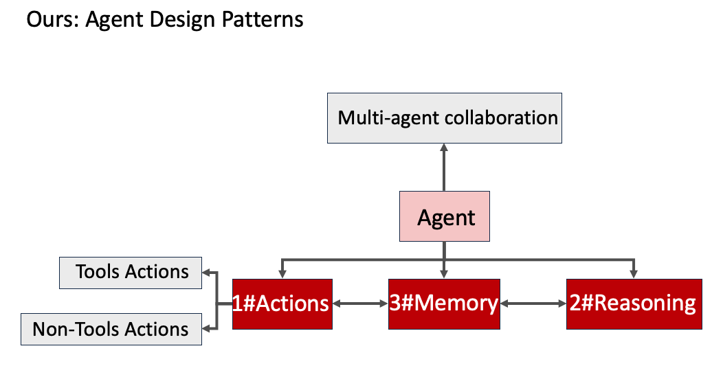 agent_design_pattern