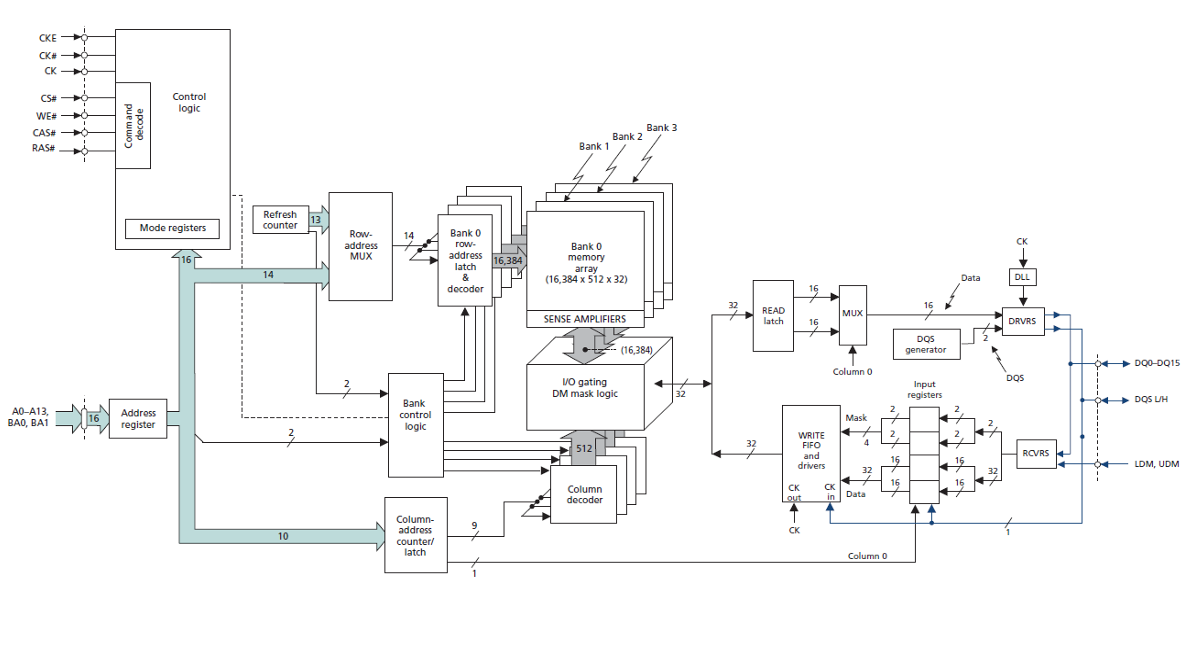 SDRAM Block Diagram