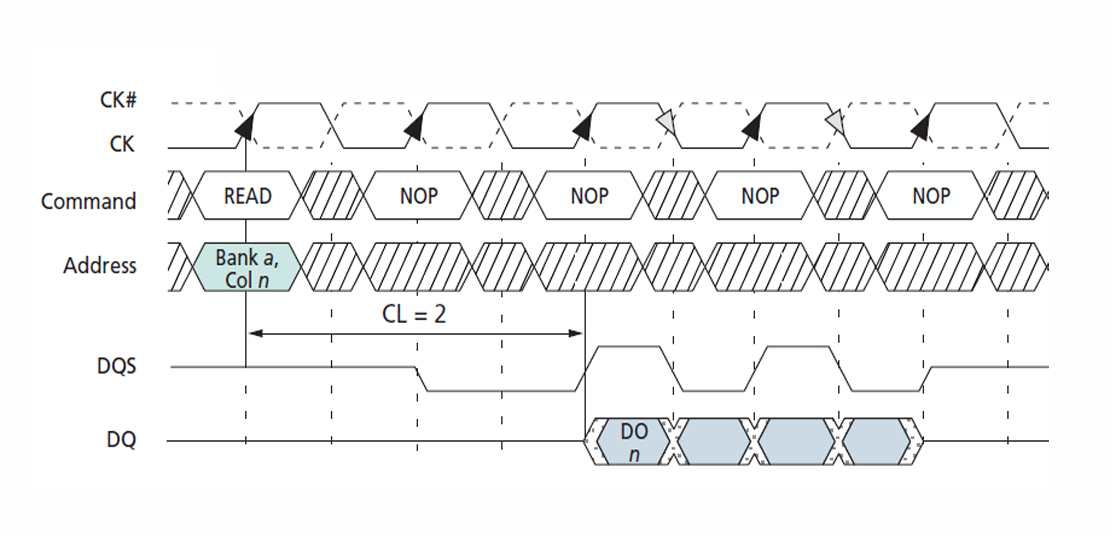 SDRAM Write Command