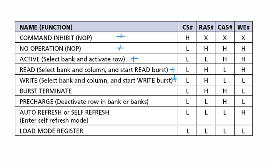 SDRAM Commands Truth Table