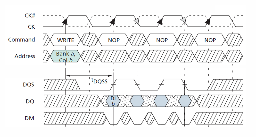 SDRAM Read Command