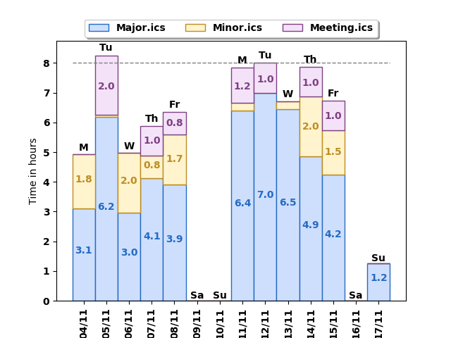 Timetrack summary for two week period