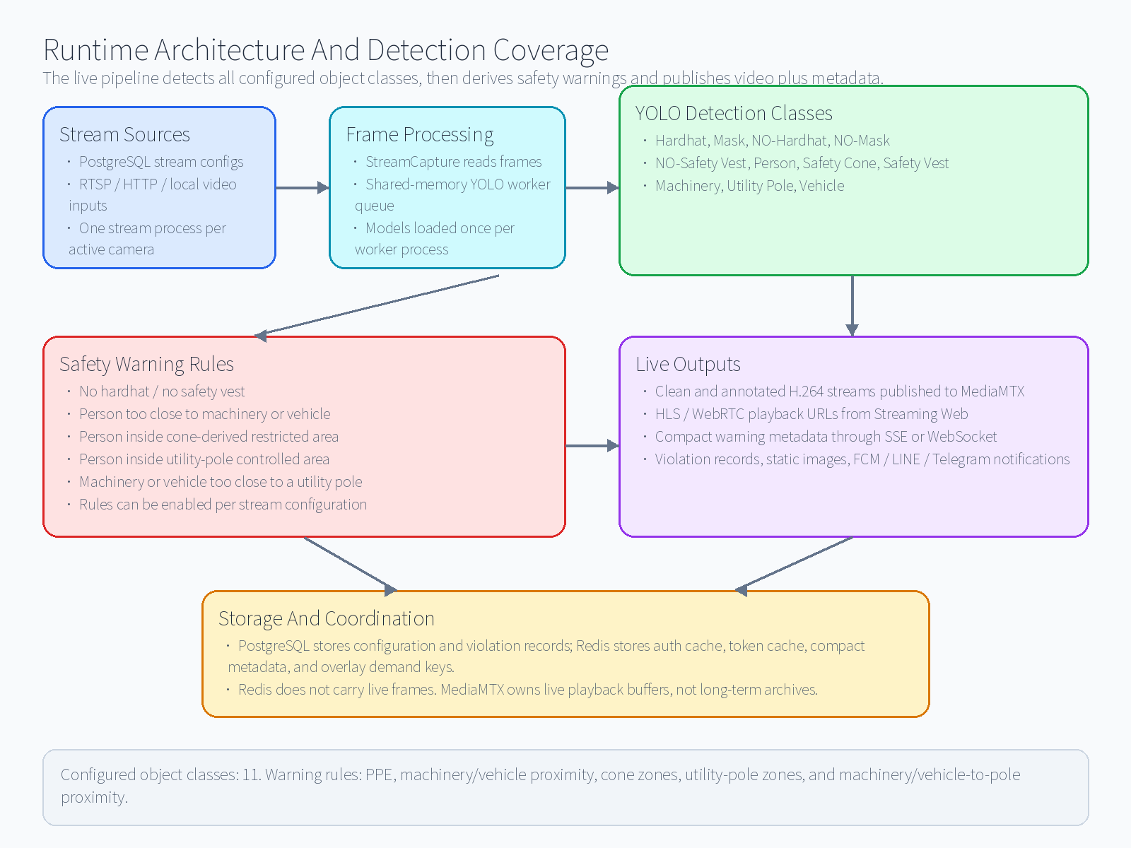 Construction hazard detection runtime architecture