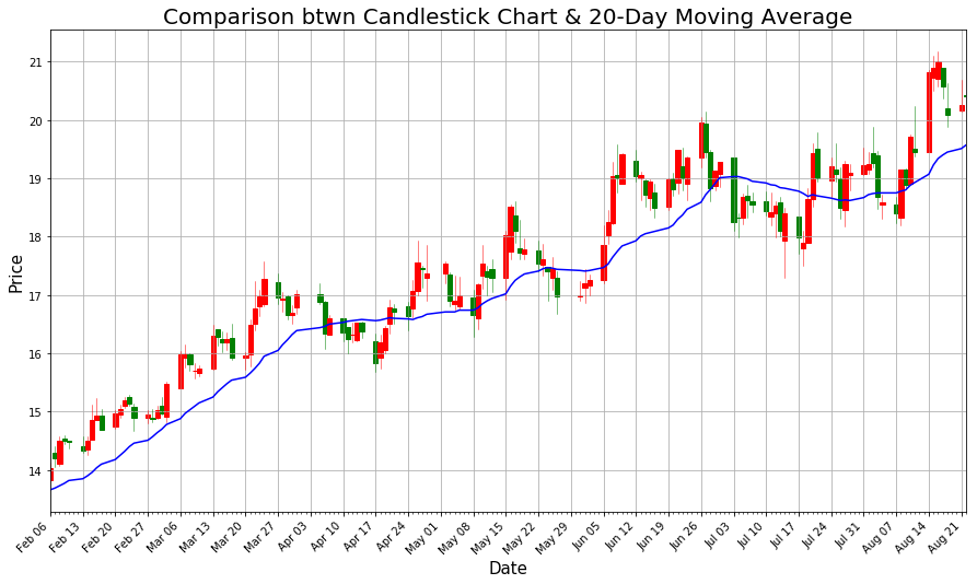 20-Day Moving Average