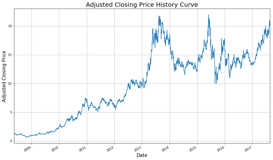 Adjclose History Curve