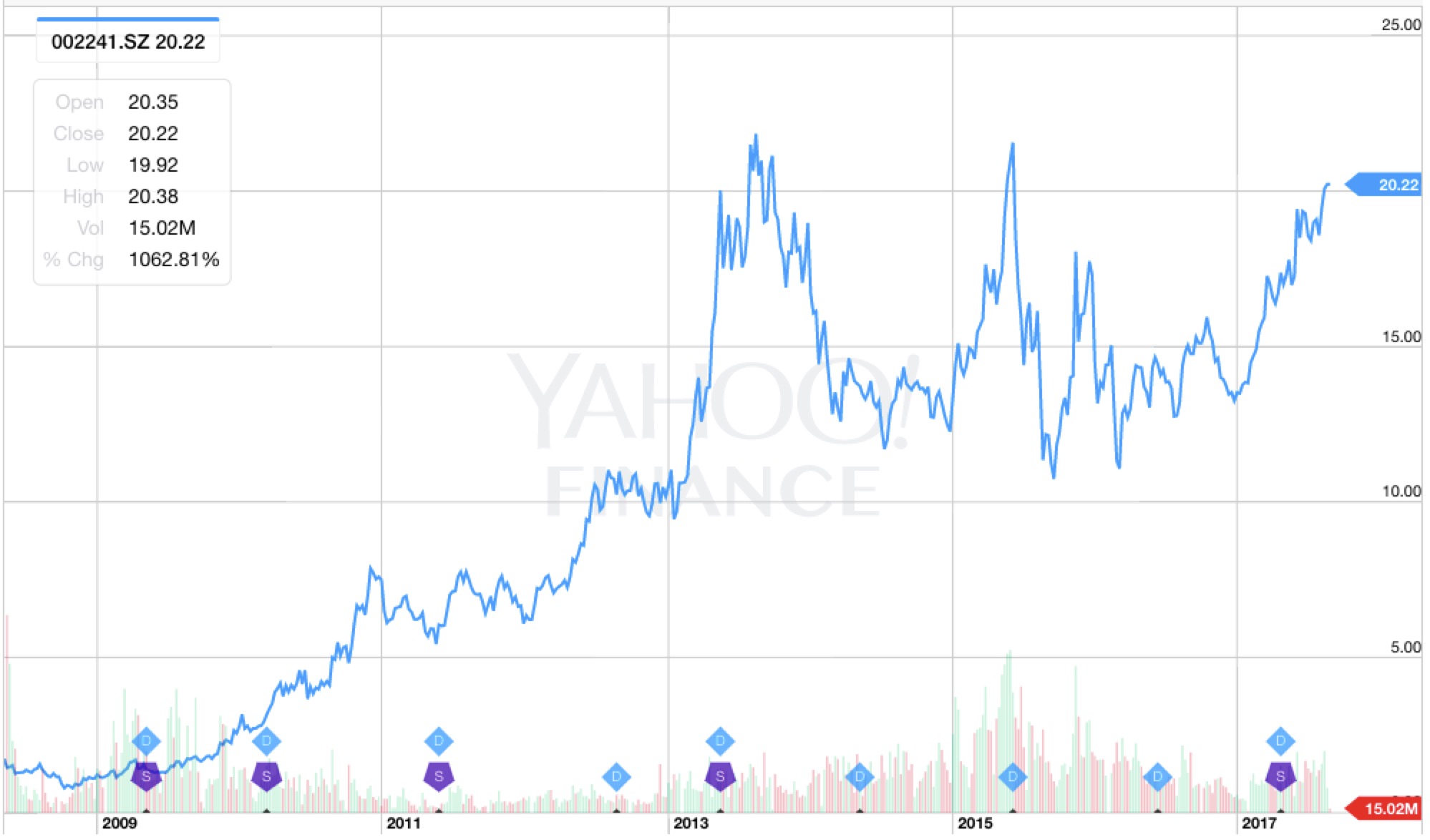 Yahoo History Curve