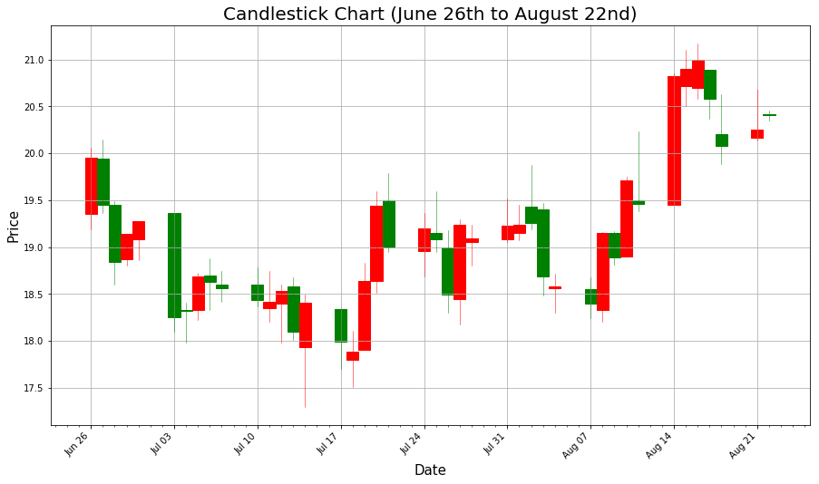 Candlestick Plot