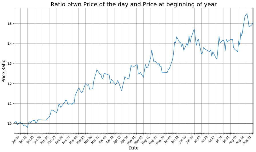 Stock Return