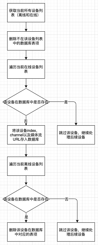 媒体设备状态维护