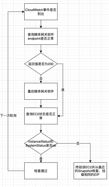 健康检查逻辑