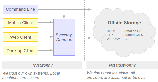 What is Syncany?