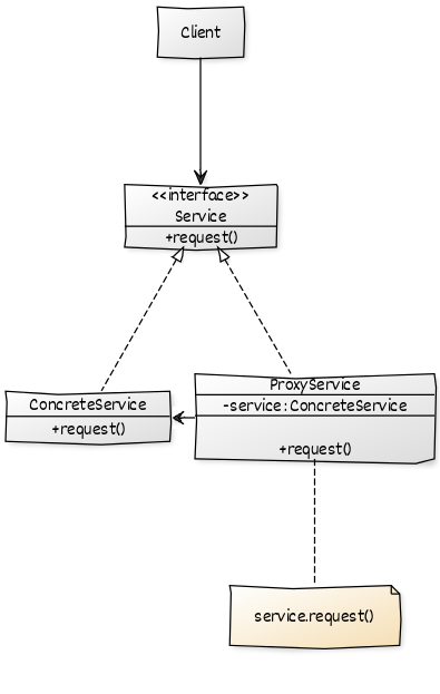 proxy-uml