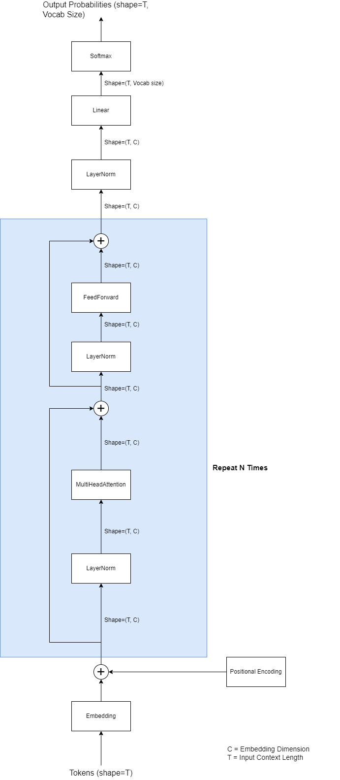 Diagram 1 - miniGPT bird's eye view (training time)