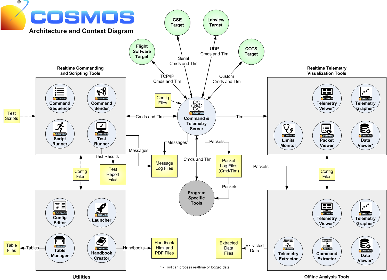 COSMOS Architecture