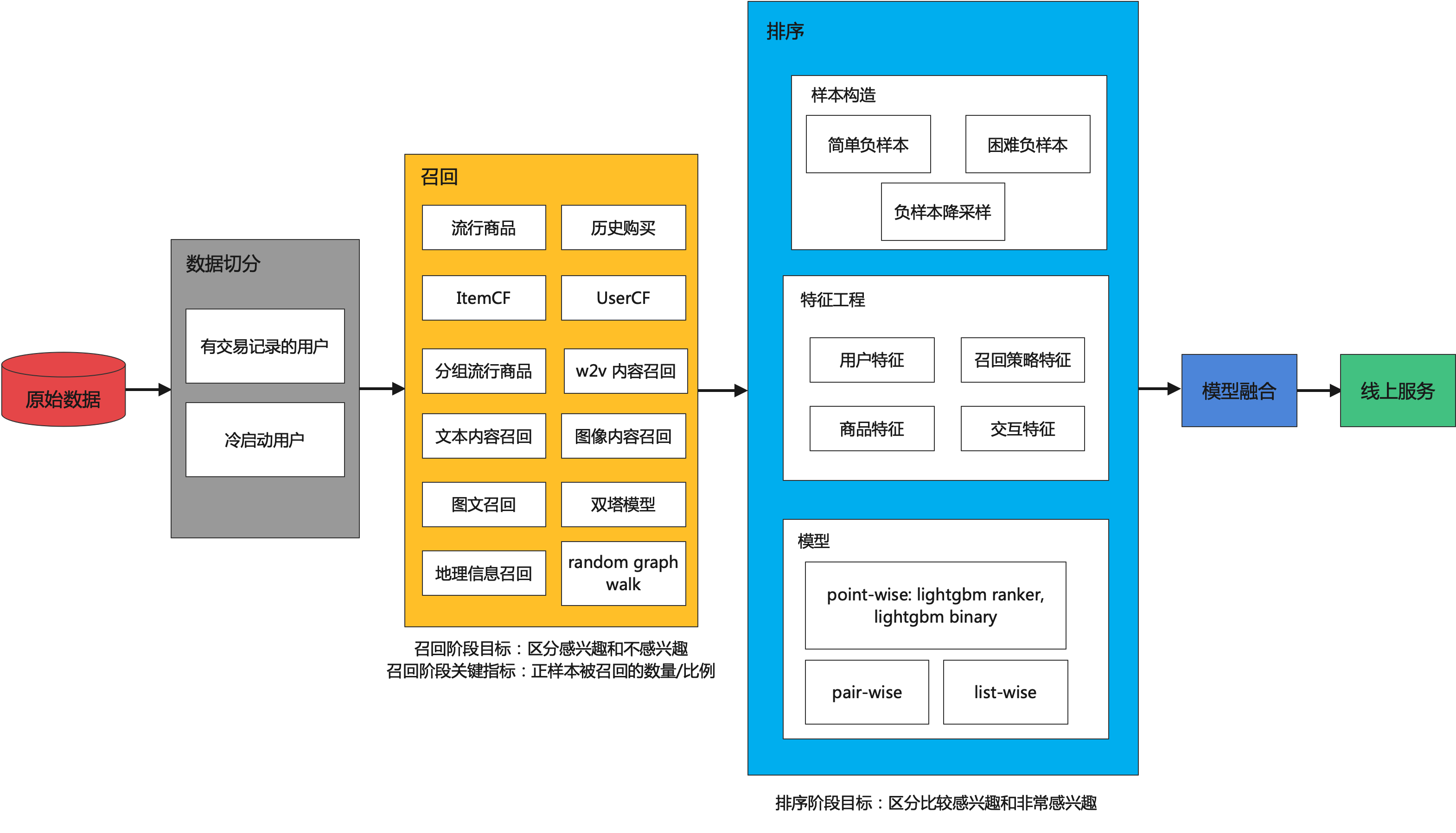 autox_recommend framework