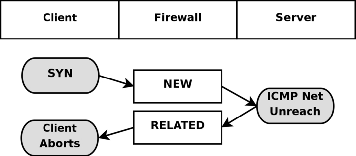 state-tcp-icmp-reply.jpg (720×316) (frozentux.net)