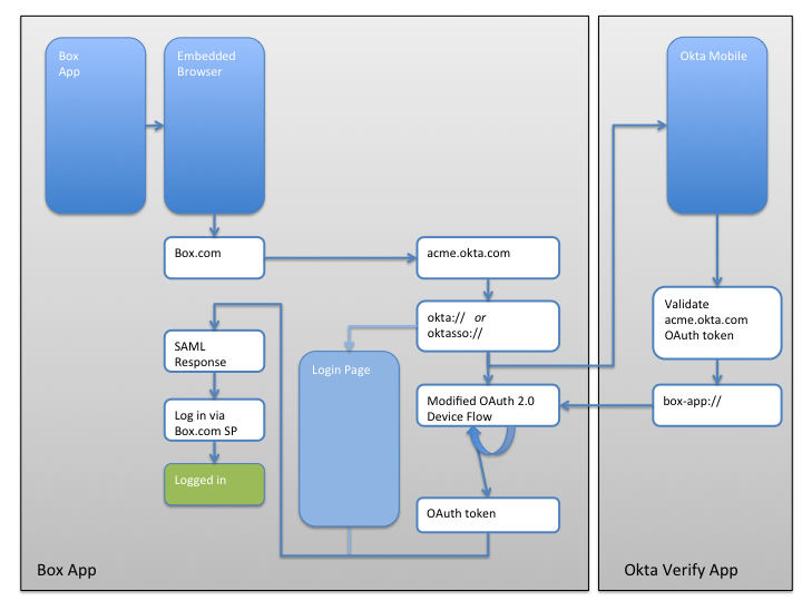 A graphic showing the flow described below