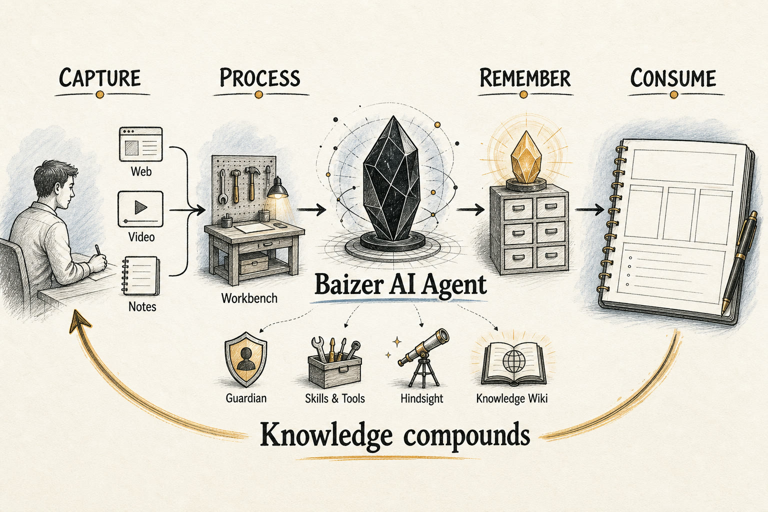 Baizer knowledge loop