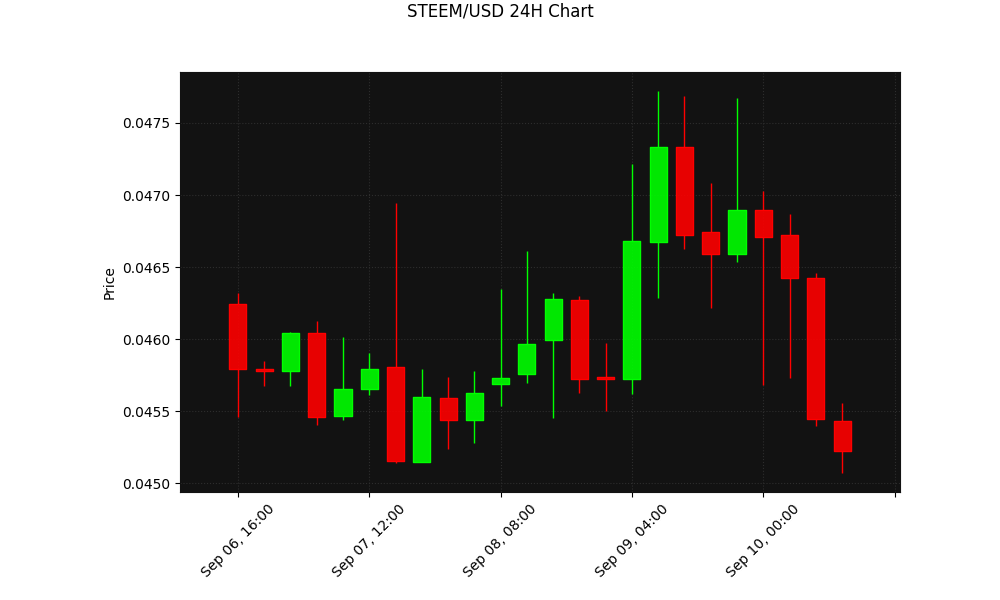STEEM 24h Chart