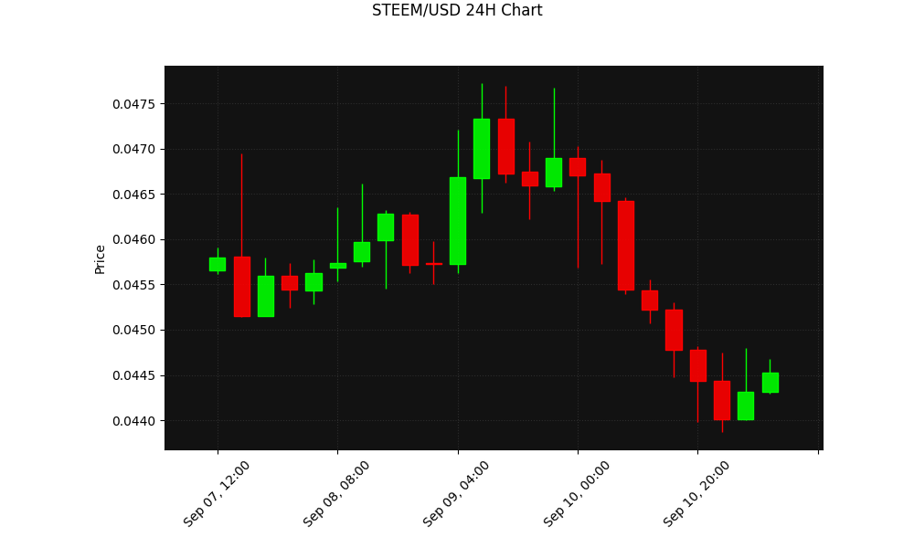 STEEM 24h Chart