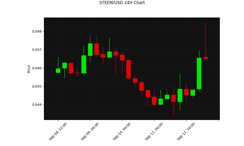 STEEM 24h Chart