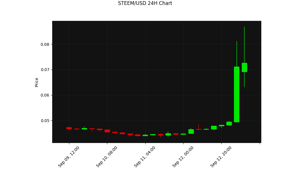 STEEM 24h Chart