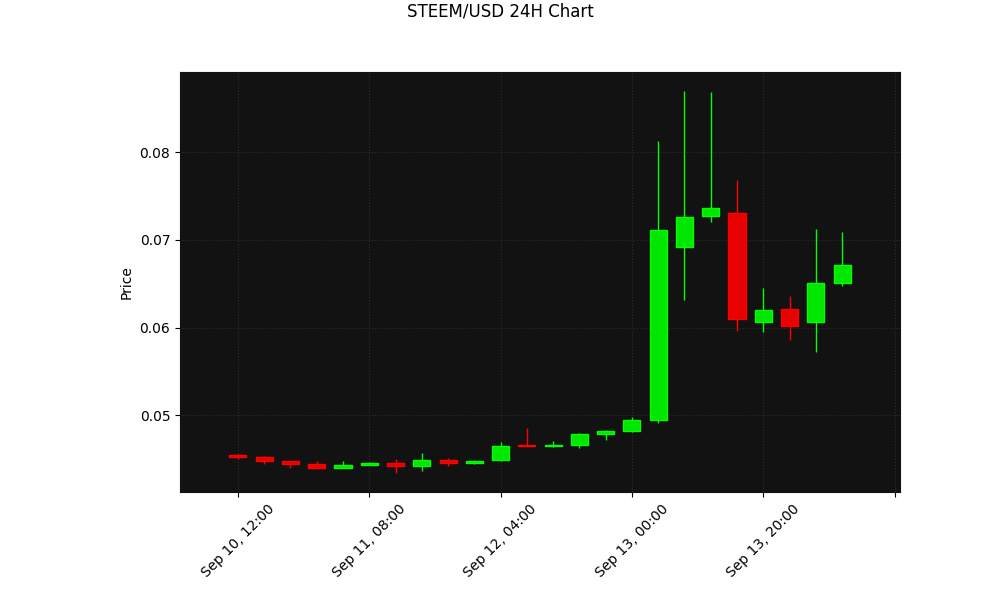 STEEM 24h Chart