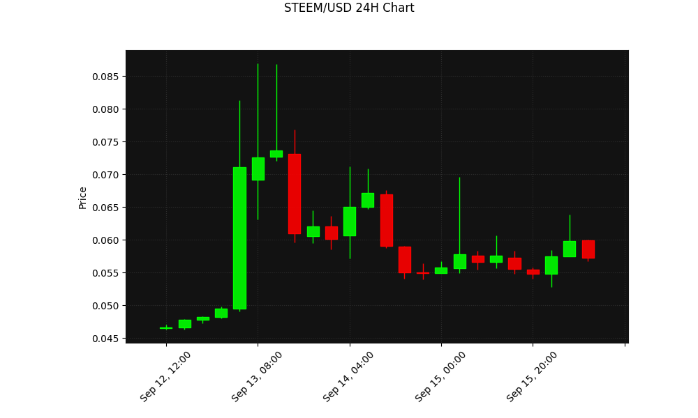 STEEM 24h Chart