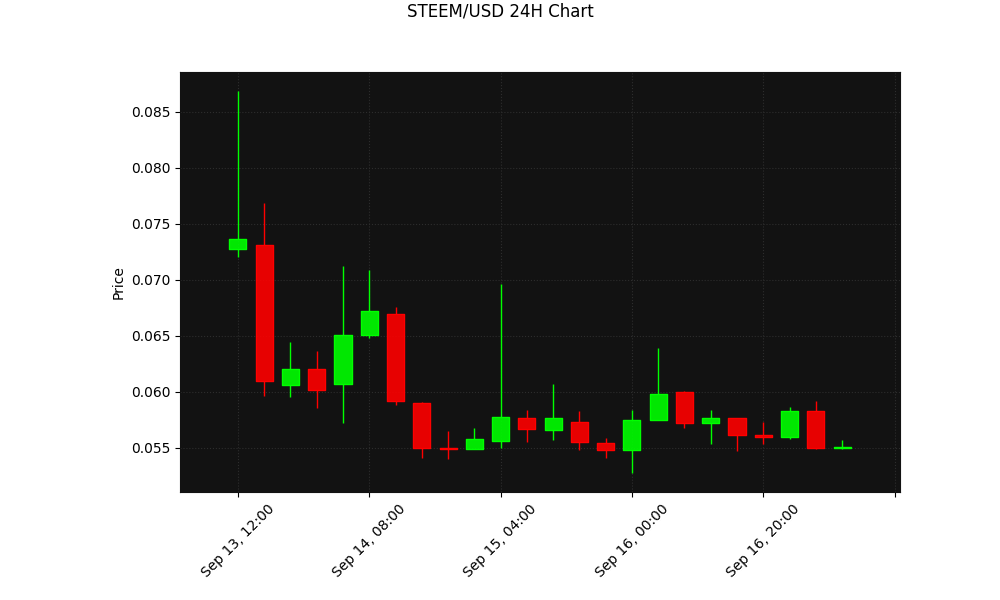 STEEM 24h Chart