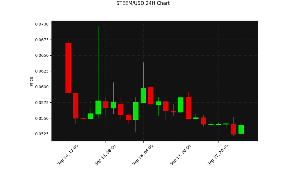 STEEM 24h Chart