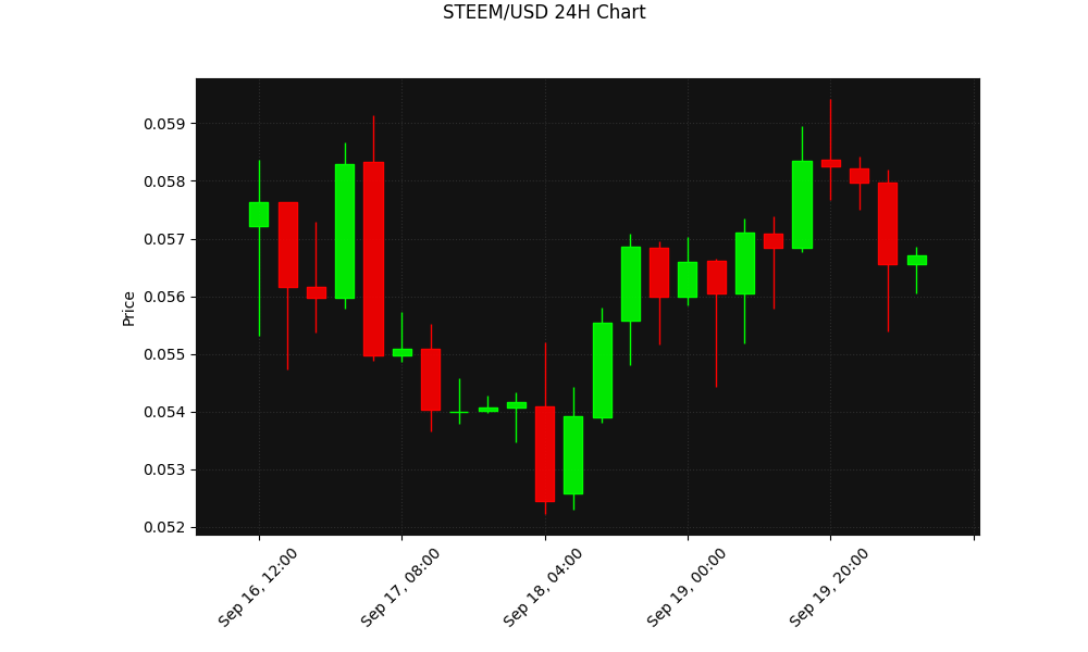 STEEM 24h Chart