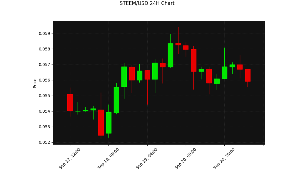 STEEM 24h Chart
