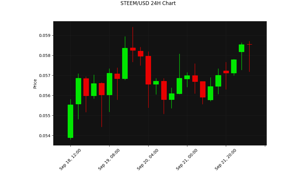 STEEM 24h Chart