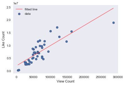 like_vs_views2