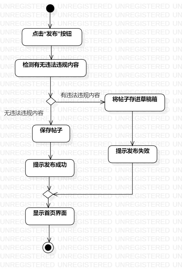 发布帖子的过程图