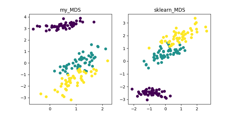 Tensor-MDS