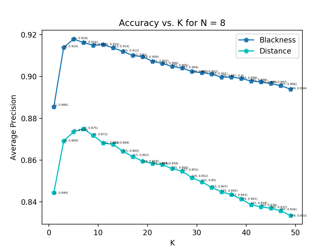 accuracies for different values of k