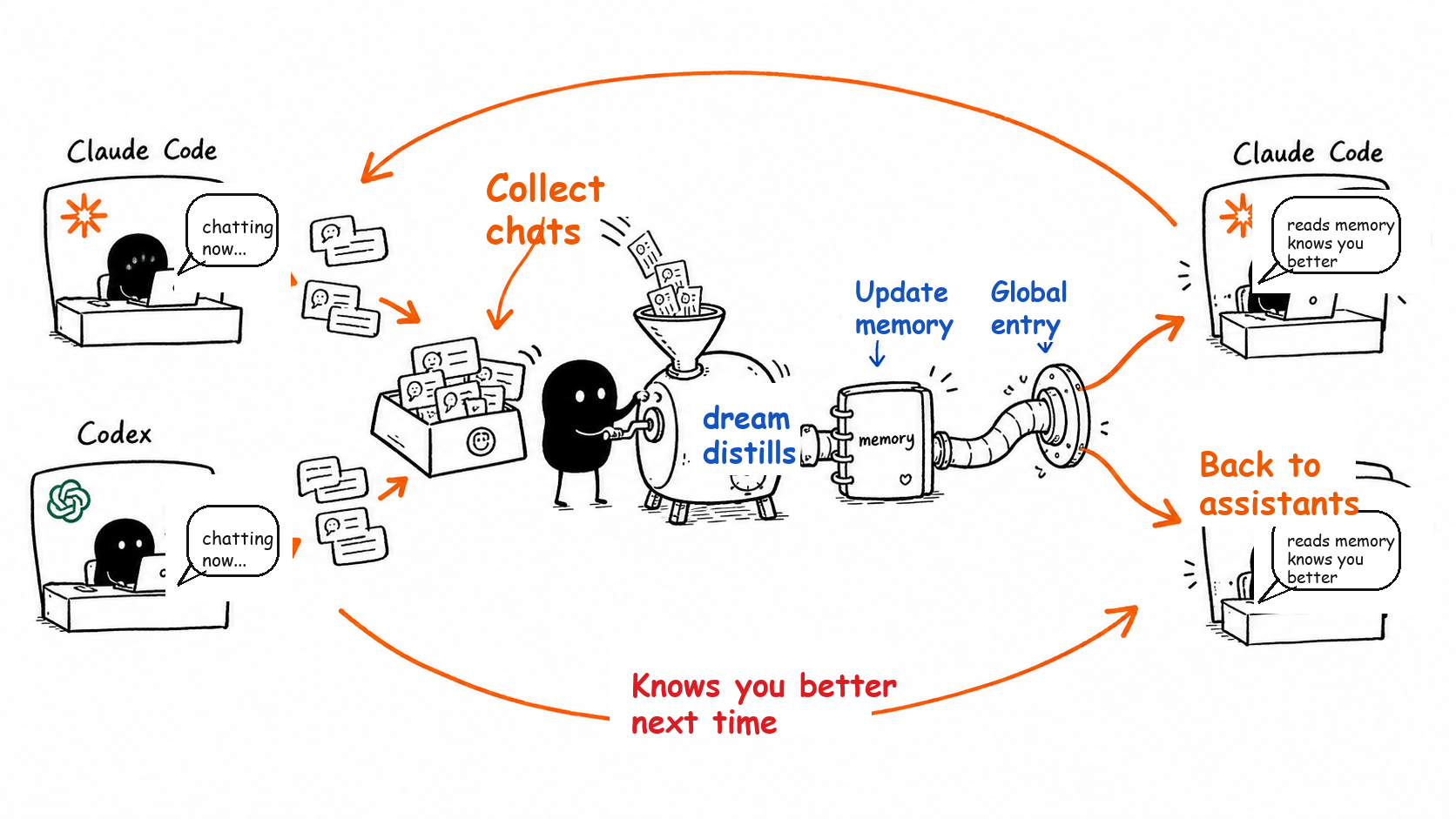 context-harness shared context loop: Claude Code and Codex conversations are collected into one memory and shared back across agents